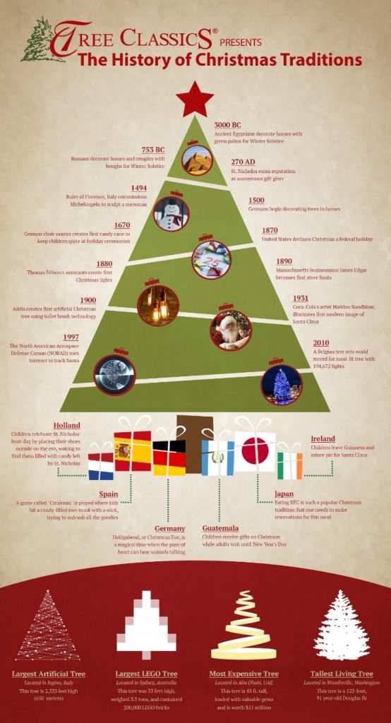 The History of Christmas Traditions