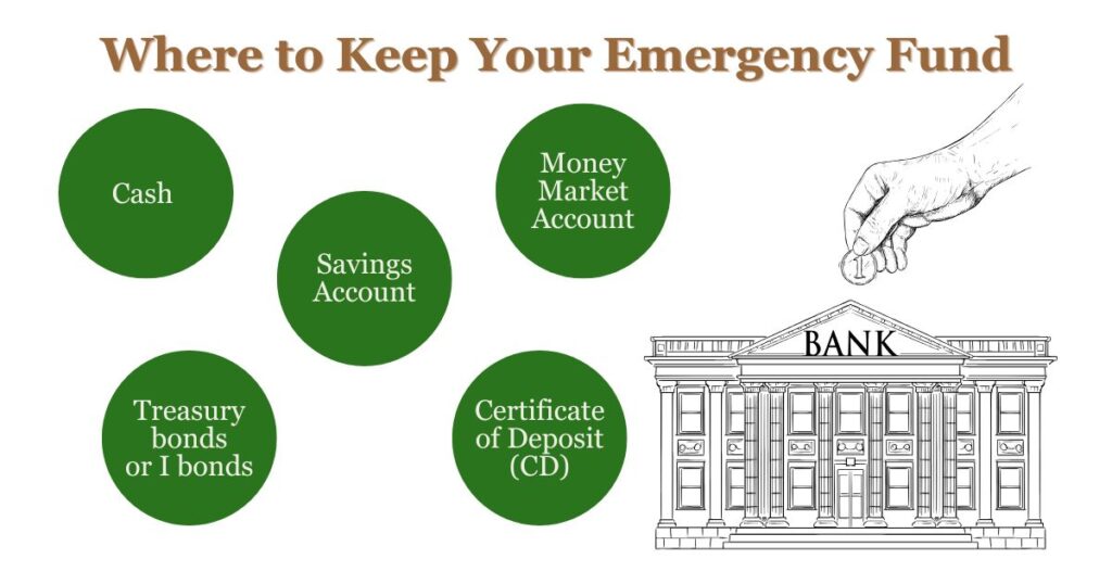 a drawing of a hand putting money into a bank. Top reads: Where to Keep your emergency fund. Green Circles with the following text: cash, savings account, money market account, treasury bond, and certificate of deposit (CD.)
